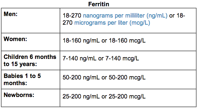 all-about-low-ferritin-levels-in-your-blood-test-results